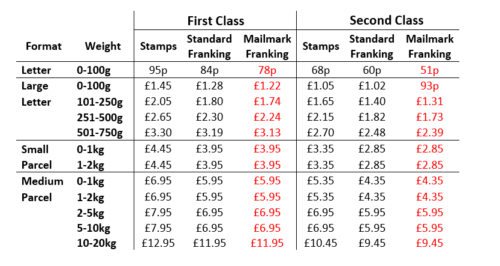 Us Postage Prices 2022